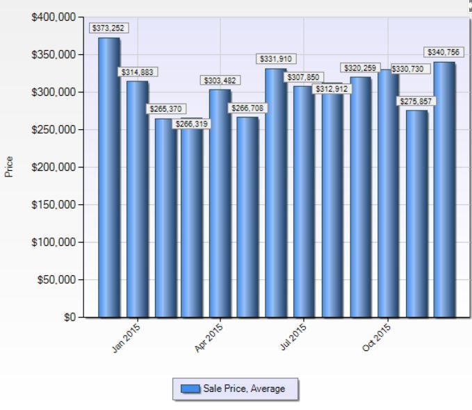 Shelton CT Real Estate Market Homes Sold December 2015